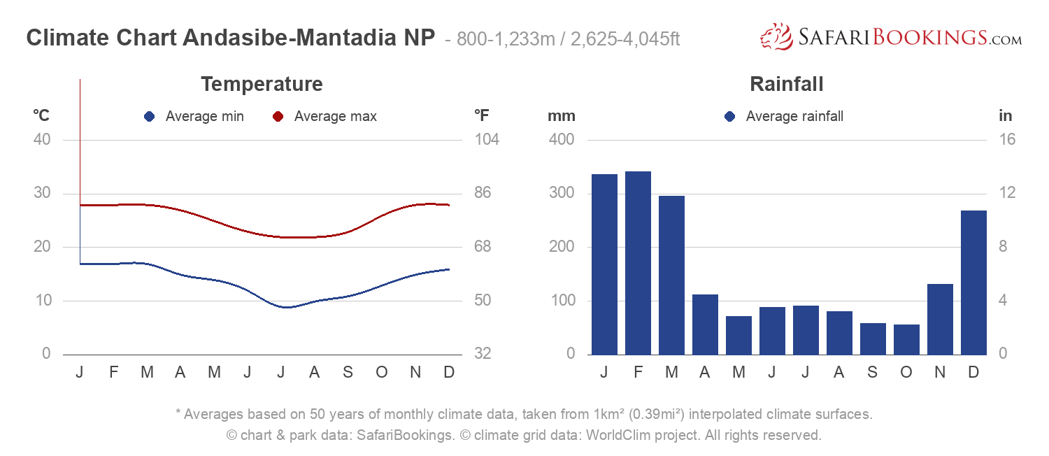 Climate Chart Andasibe-Mantadia National Park
