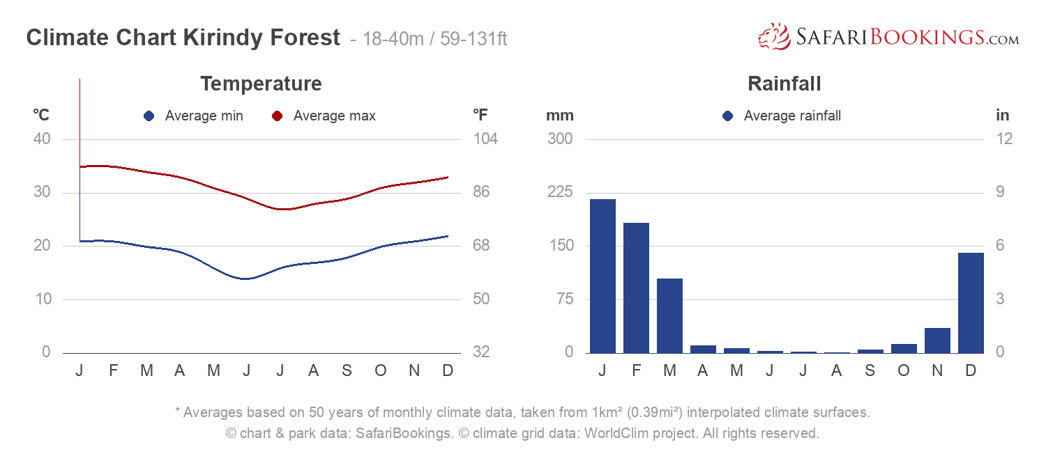 Climate Chart Kirindy Forest