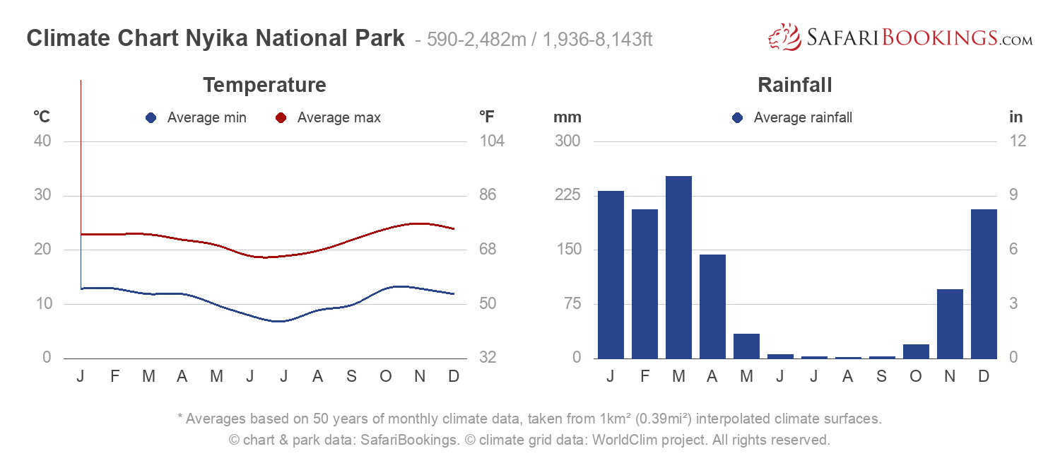 Climate Chart Nyika National Park