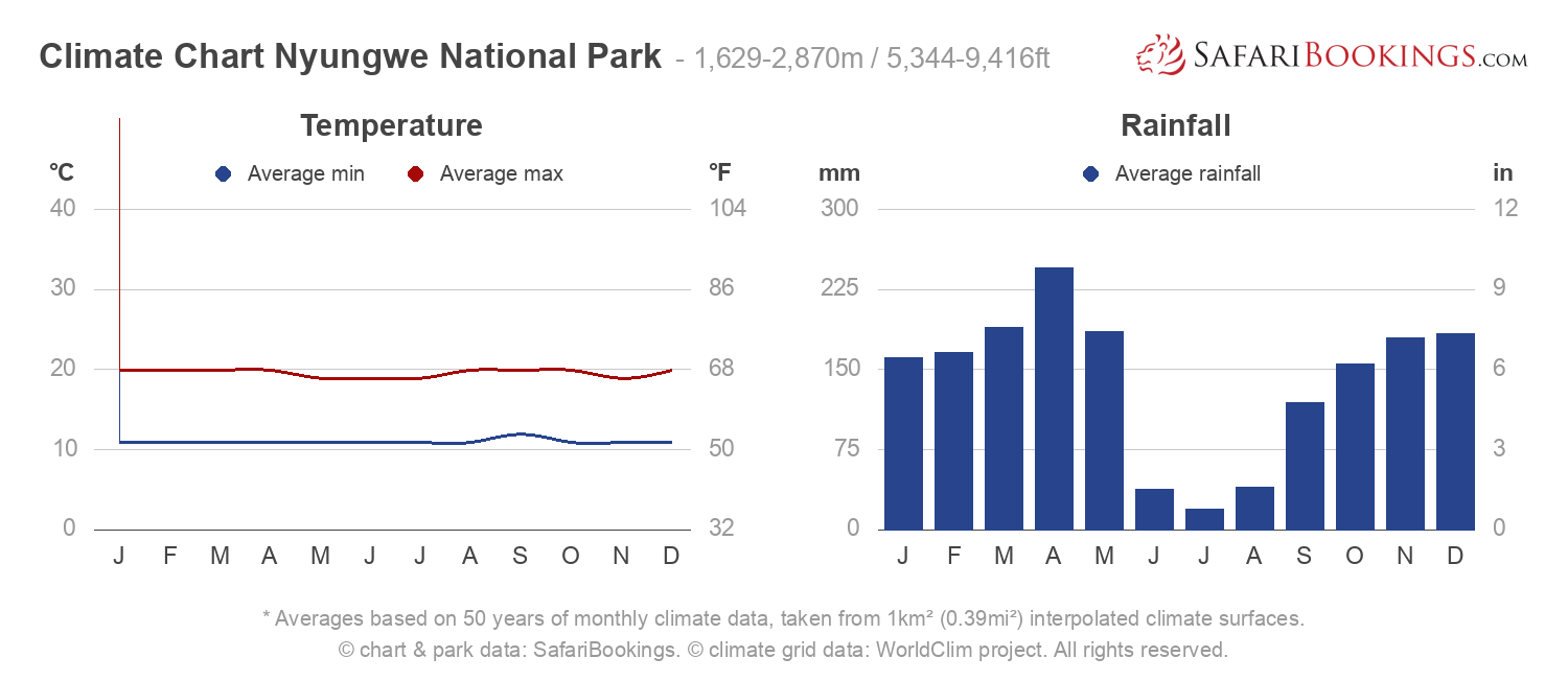 Climate Chart Nyungwe National Park