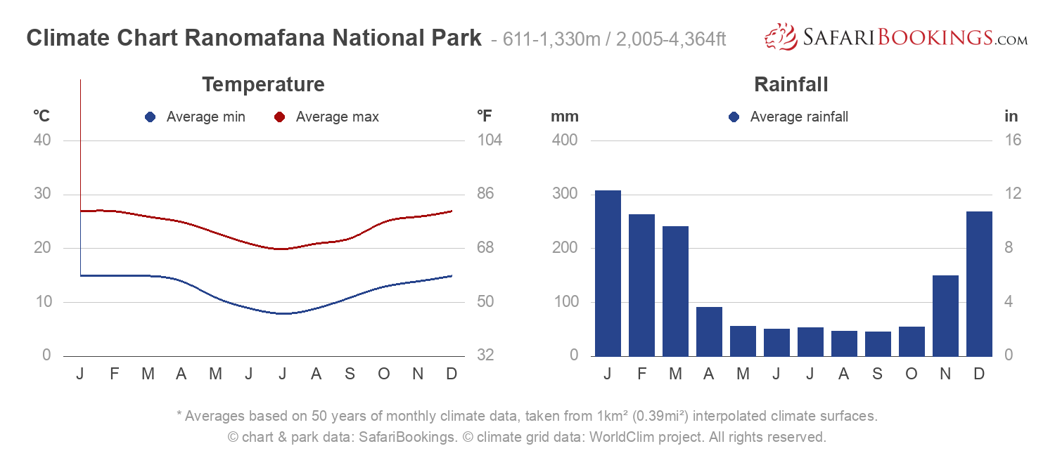 Climate Chart Ranomafana National Park