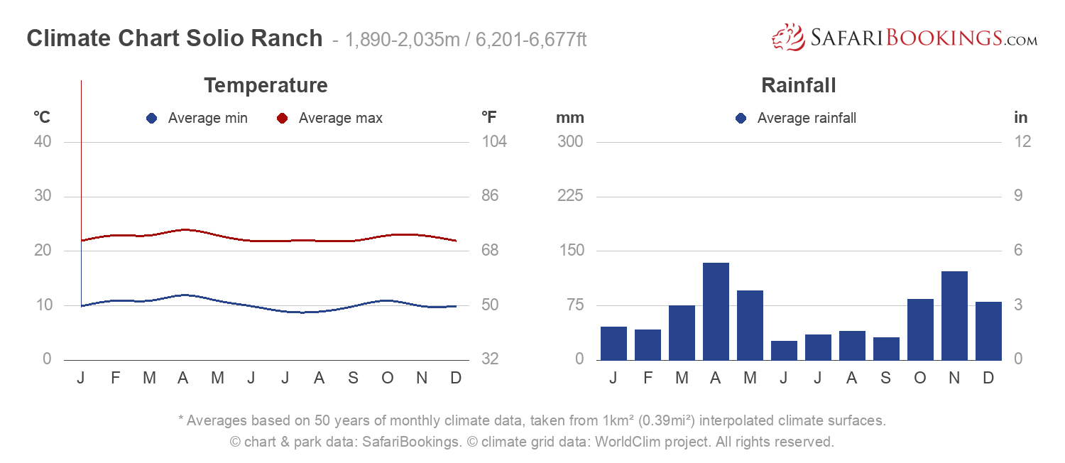 Climate Chart Solio Ranch