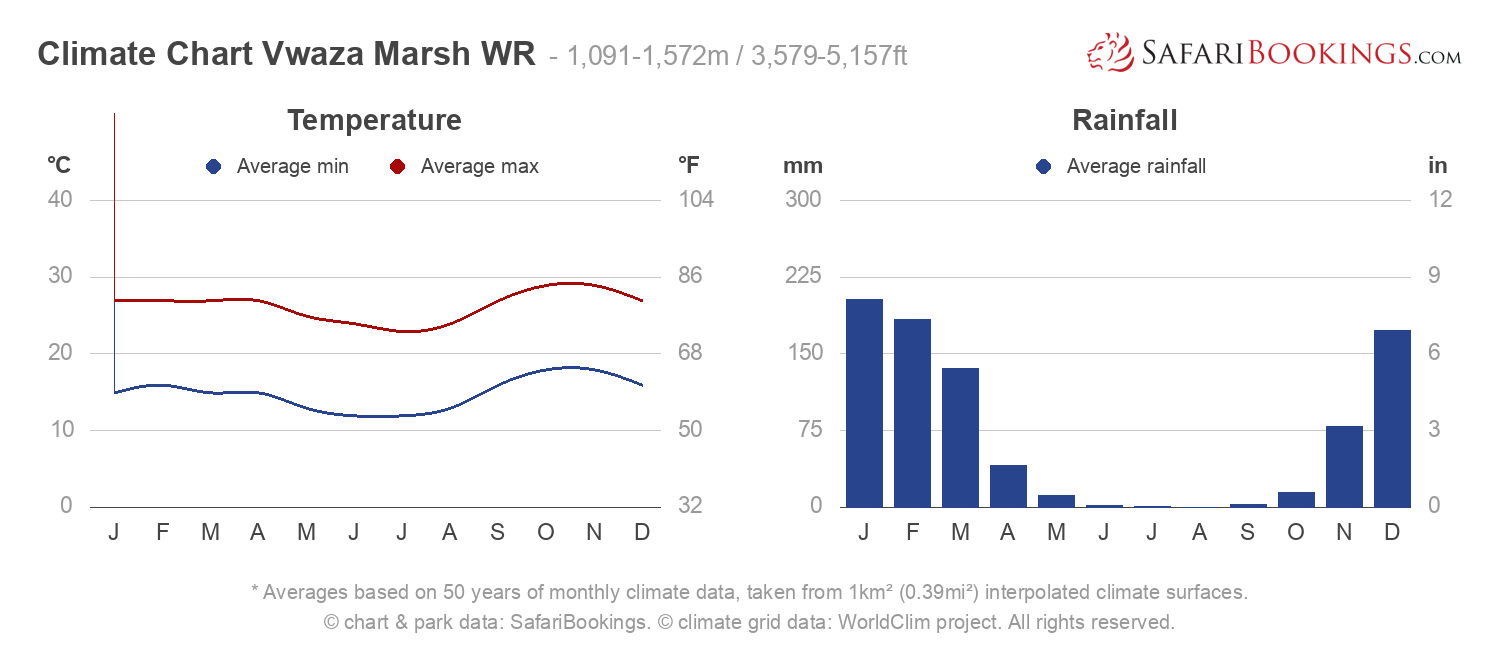 Climate Chart Vwaza Marsh Wildlife Reserve