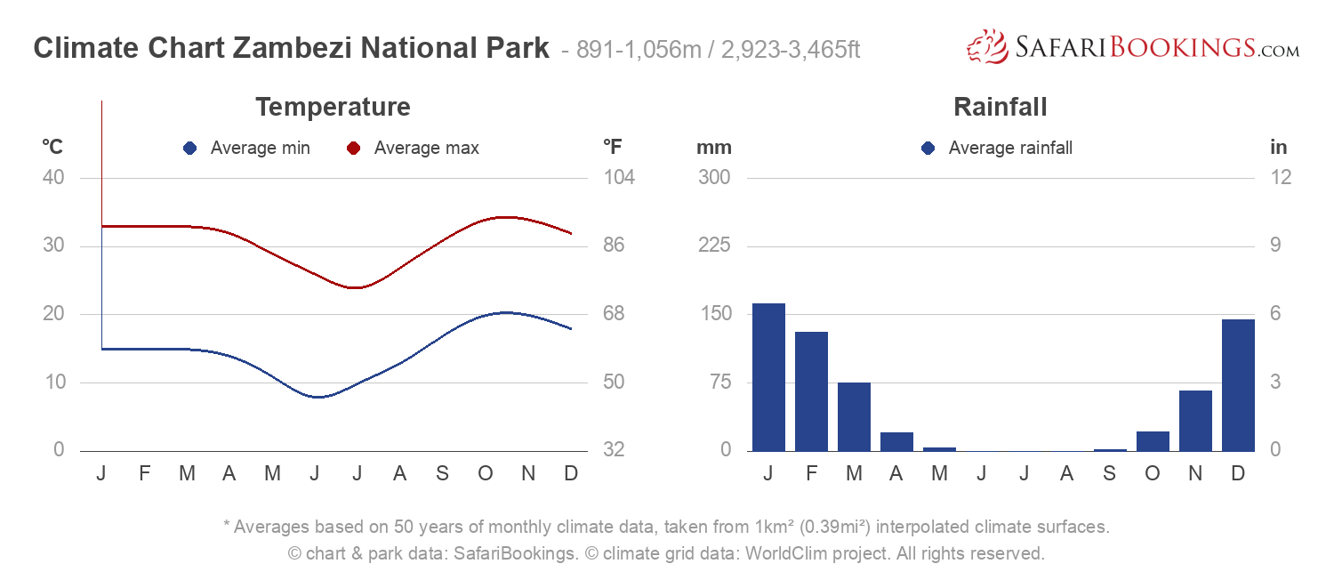 Climate Chart Zambezi National Park